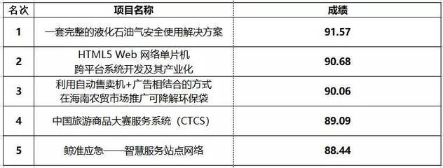 2018年第九届海南省创业大赛海口市选拔赛圆满收官